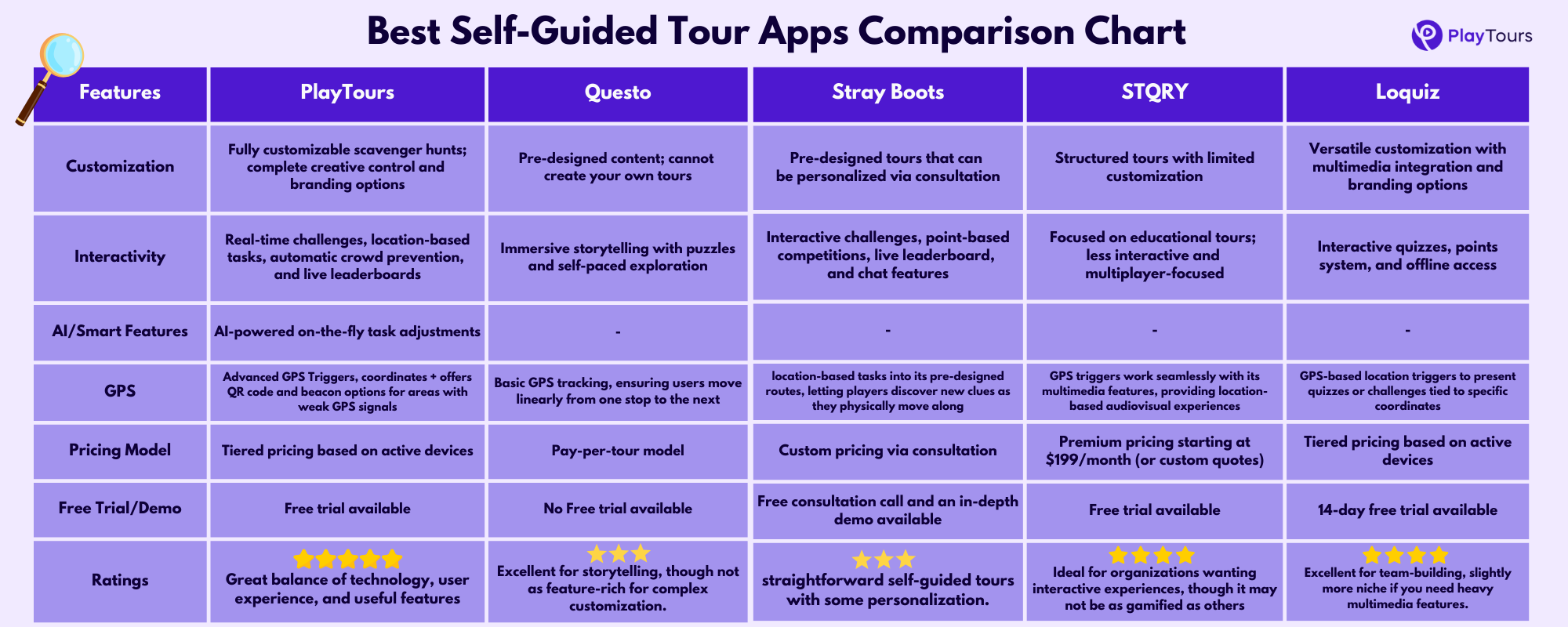 Infographic of best self guided tour apps comparison chart