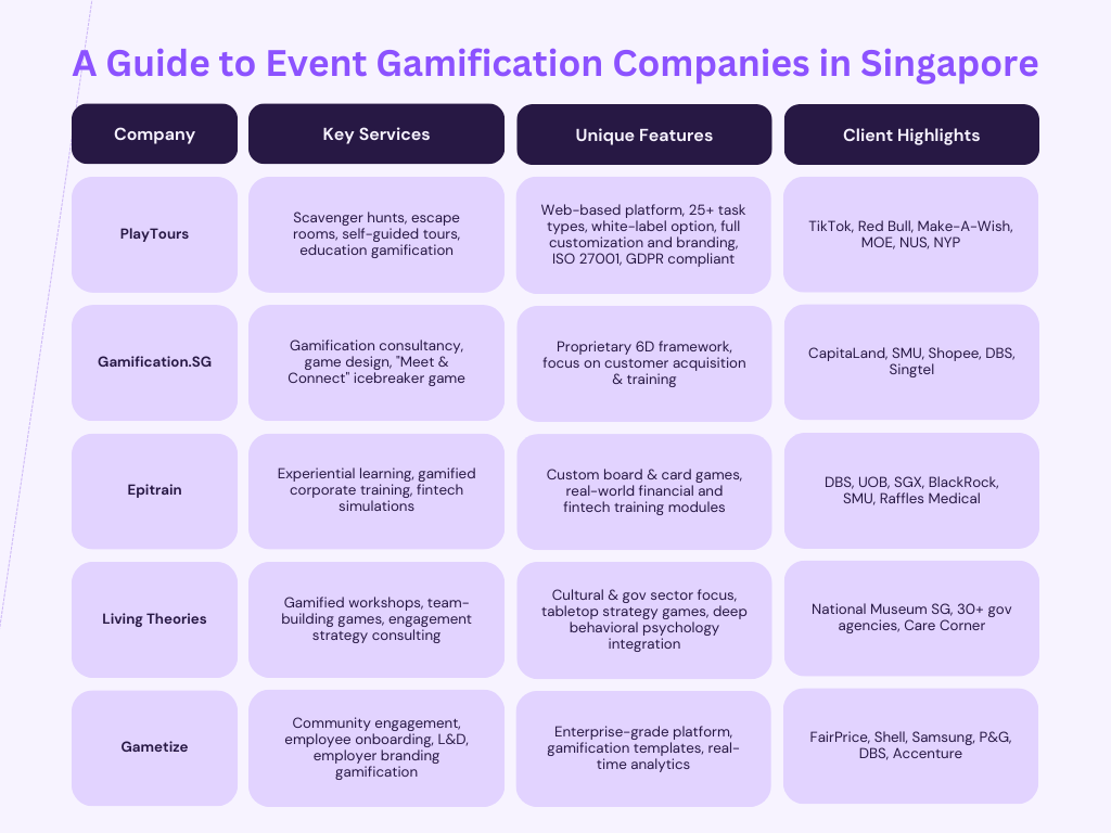 Comparison infographic of top event gamification companies in Singapore