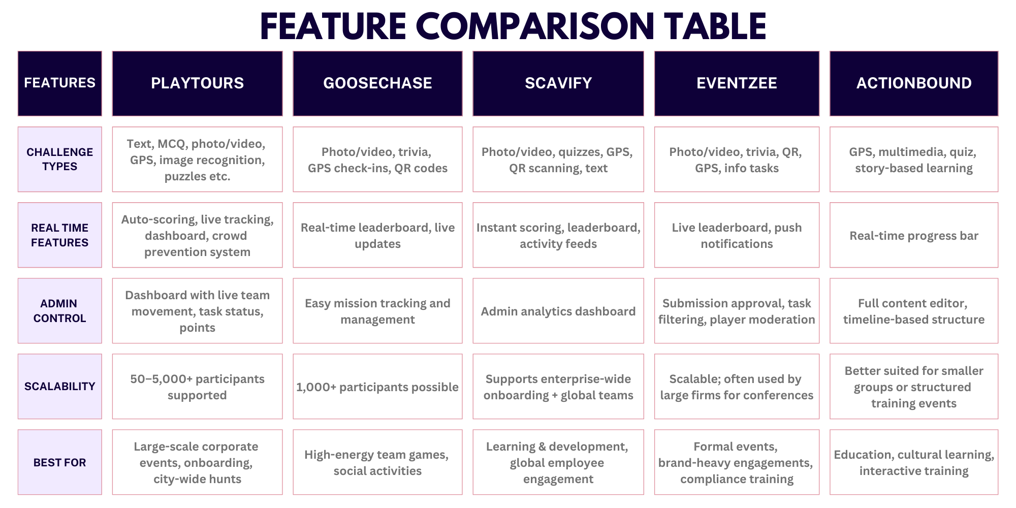 scavenger hunt apps feature comparison table