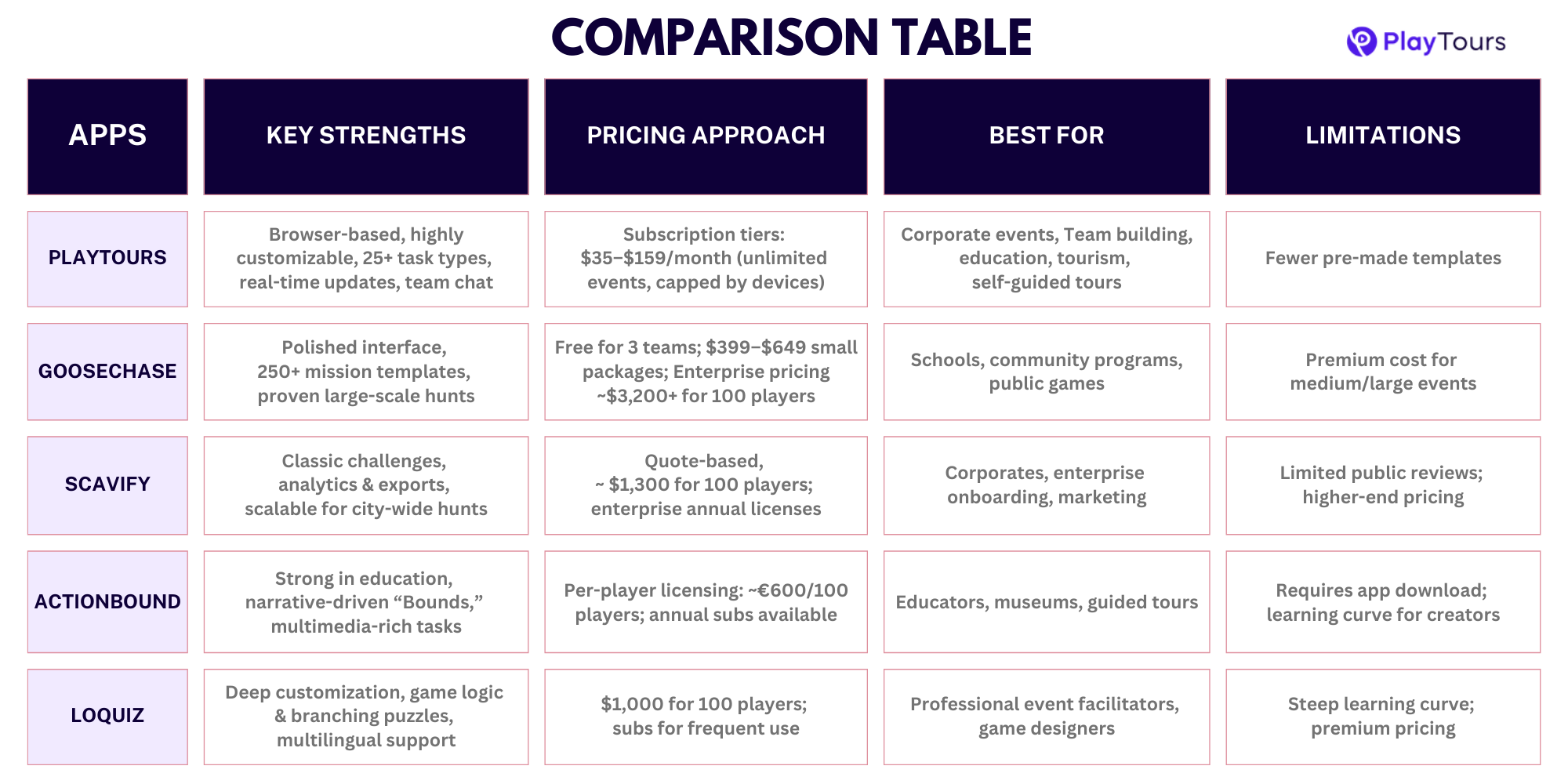 scavenger hunt app feature comparison table