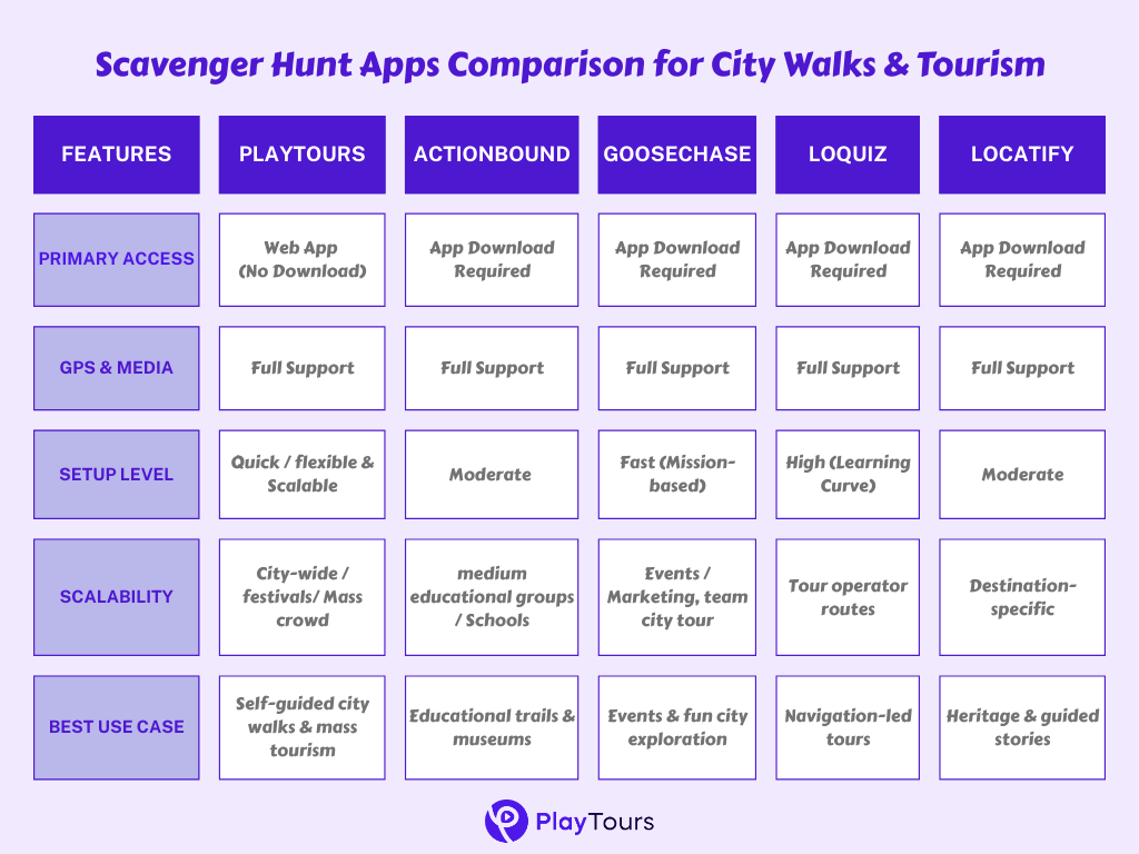 scavenger hunt apps comparison for city walks and tourism