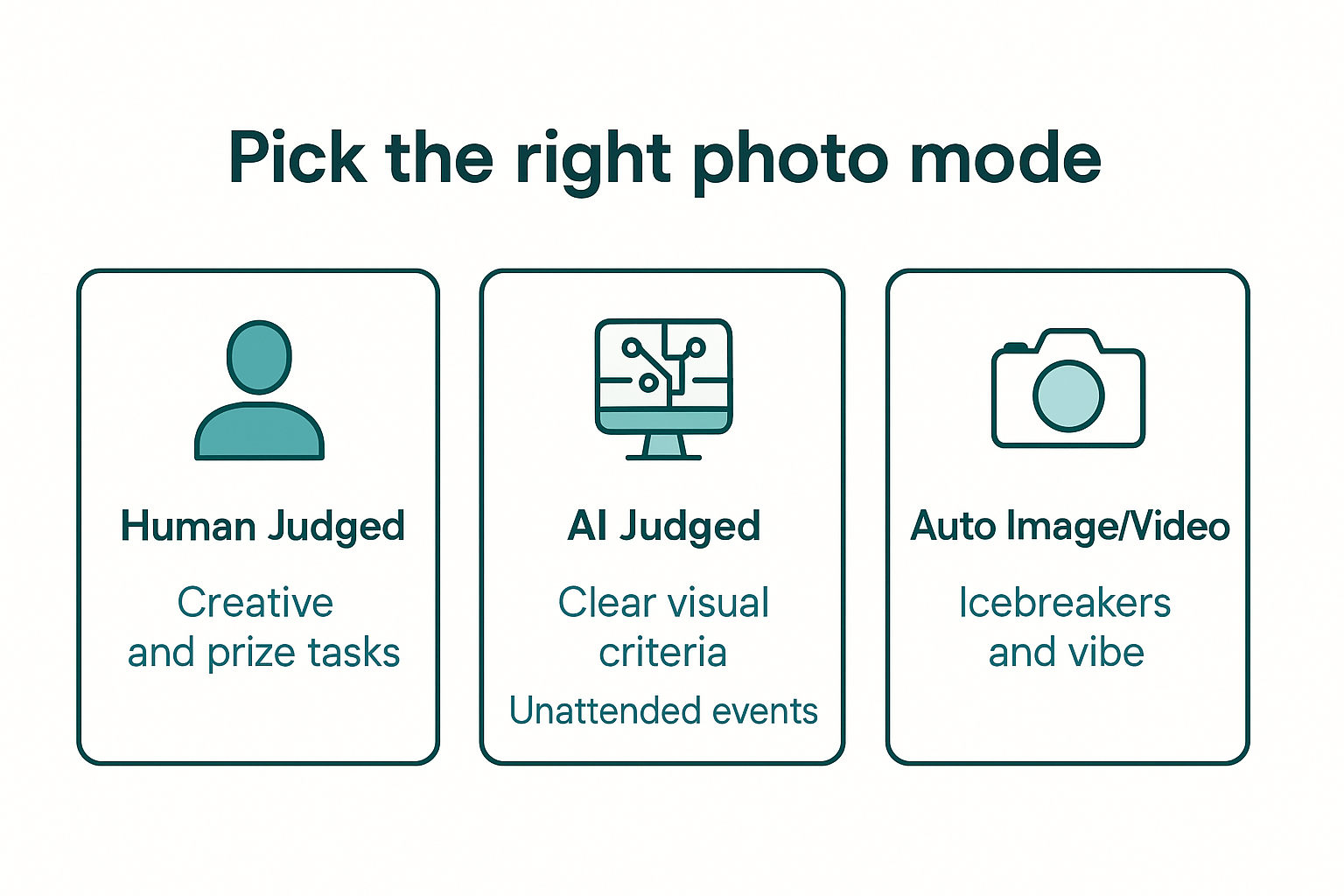 Decision diagram: human judged, AI judged, or auto image/video photo modes