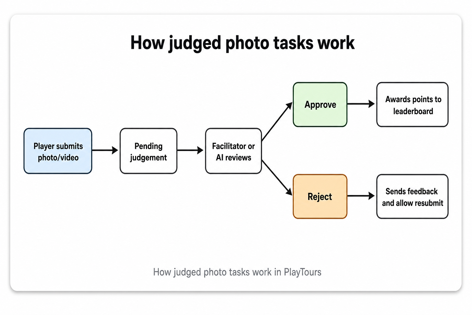 How judged photo tasks work: submit, pending, review, then approve to award points or reject with feedback and resubmit