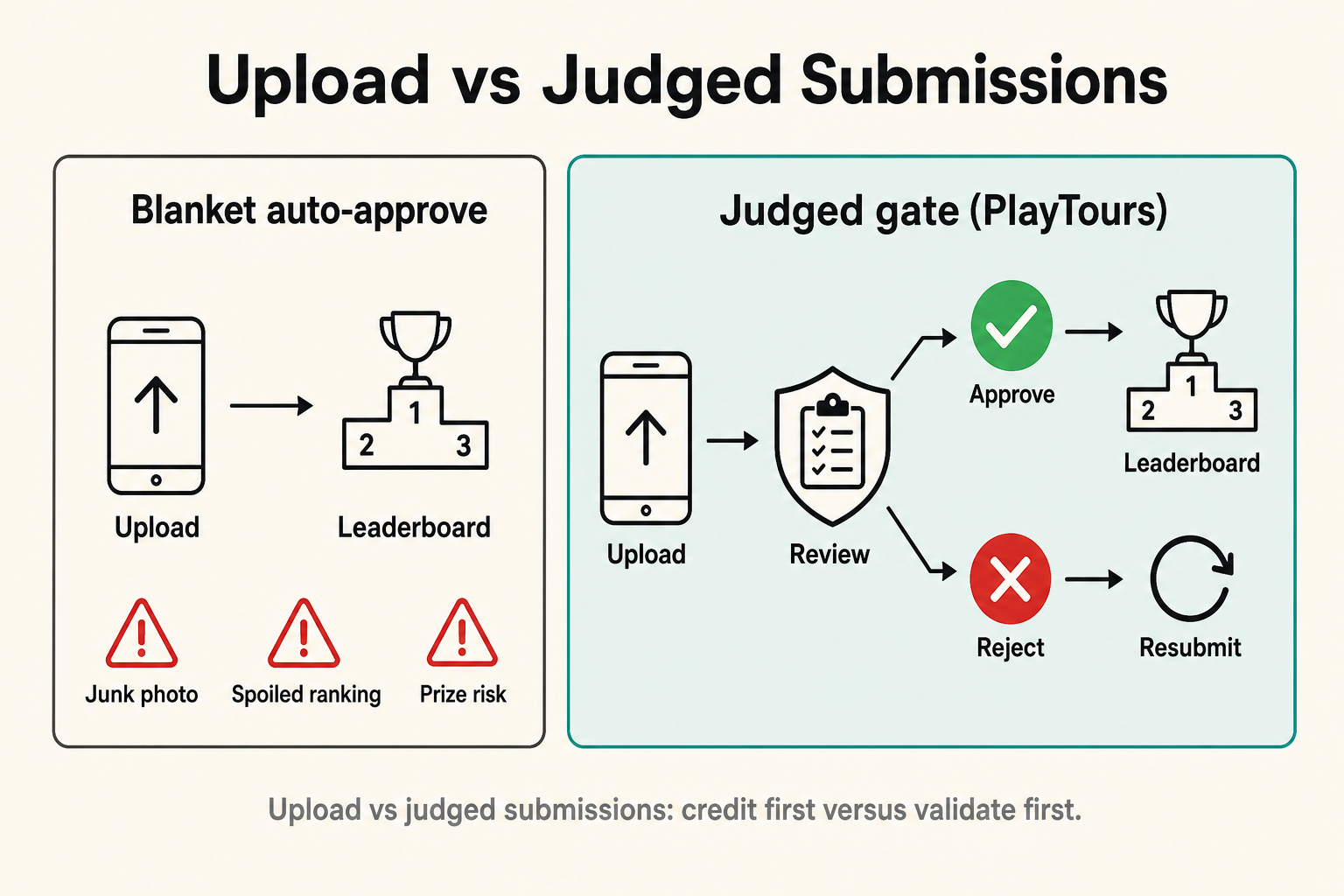 Upload vs judged submissions: blanket auto-approve goes straight to the leaderboard; PlayTours review then approve or reject and resubmit