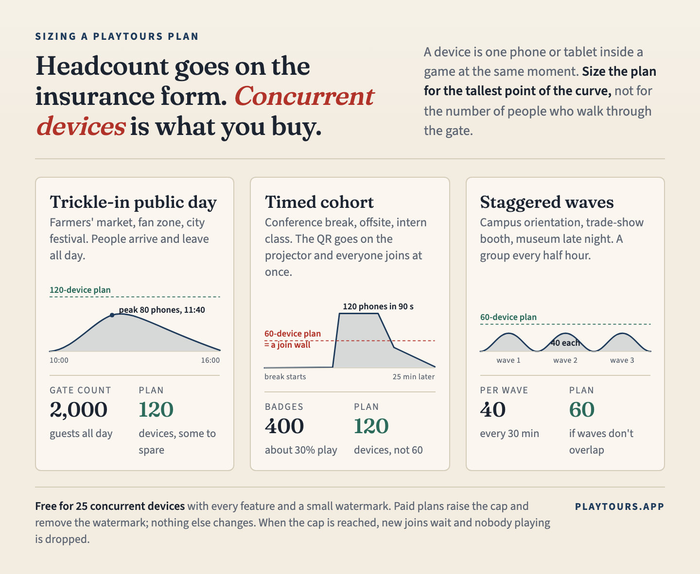 Three crowd shapes over time: a trickle-in public day peaking at 80 phones under a 120-device plan, a timed cohort of 120 phones joining in 90 seconds where a 60-device plan would be a join wall, and staggered waves of 40 under a 60-device plan.