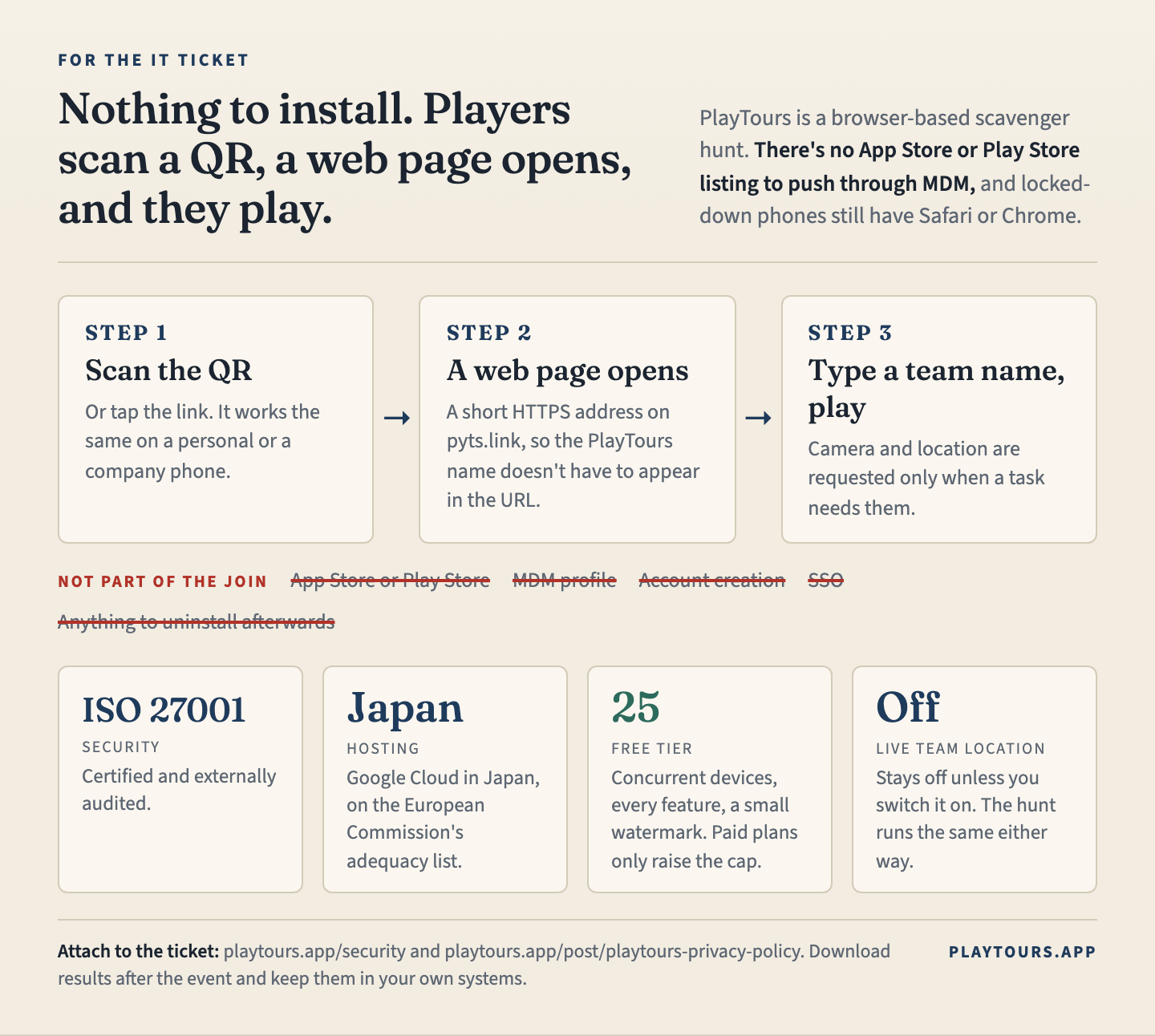 Three steps to join a PlayTours hunt: scan the QR, a web page opens on pyts.link, type a team name and play. Not part of the join: App Store or Play Store, MDM profile, account creation, SSO. Facts: ISO 27001 certified, hosted on Google Cloud in Japan, 25 concurrent devices free, live team location off unless switched on.