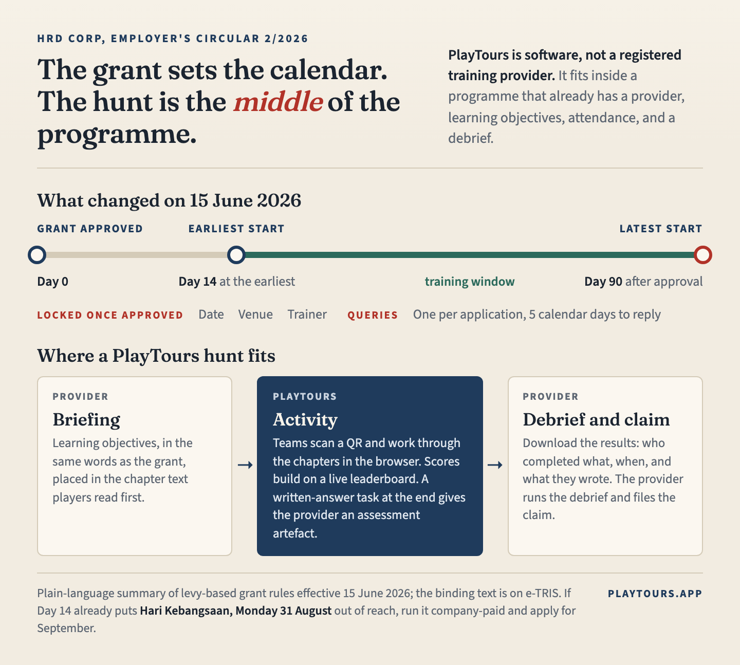 HRD Corp grant timeline since 15 June 2026: approval on day 0, training may start no earlier than day 14 and no later than day 90; date, venue, and trainer are locked once approved. Below, the programme structure: provider briefing, PlayTours activity in the middle, provider debrief and claim.